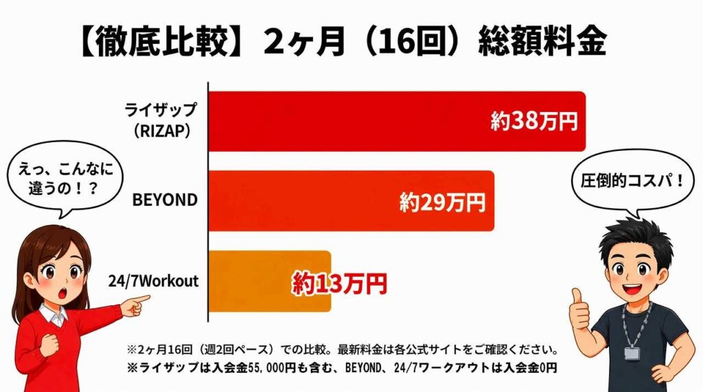 24/7ワークアウトの料金は高い？月額・追加費用・他社比較まで徹底解説