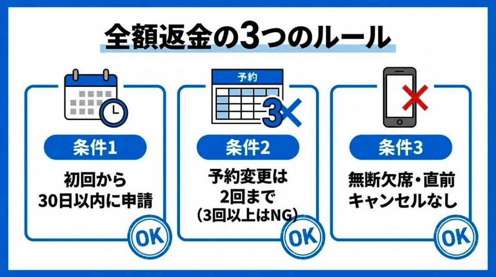 24/7ワークアウトの入会金は0円！特典・返金制度もまとめて確認