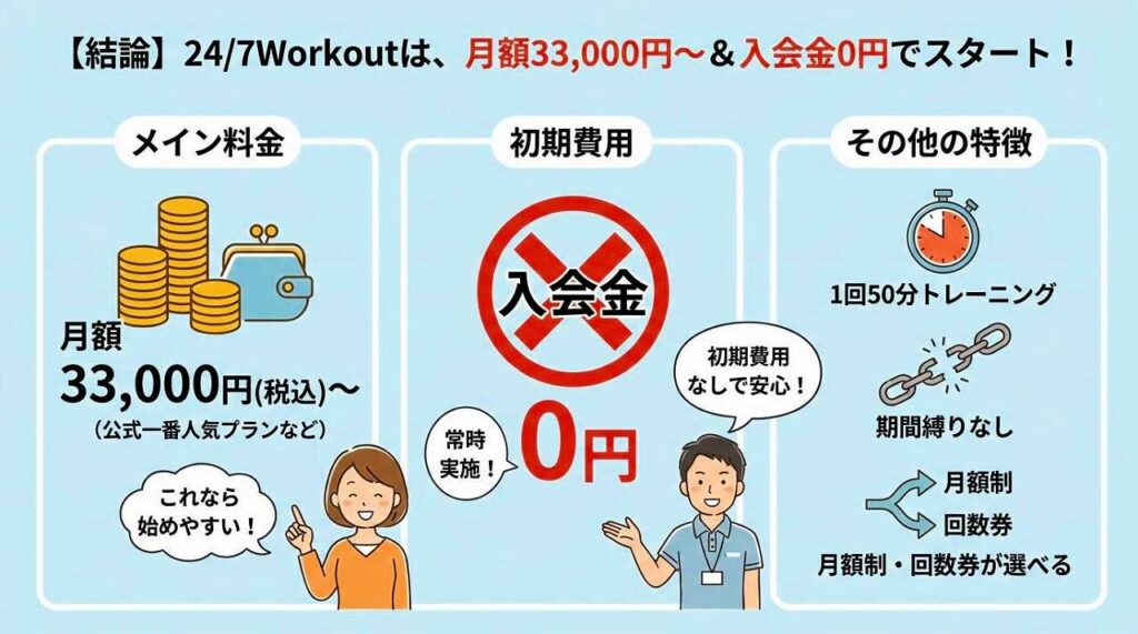 24/7ワークアウトの料金は高い？月額・追加費用・他社比較まで徹底解説