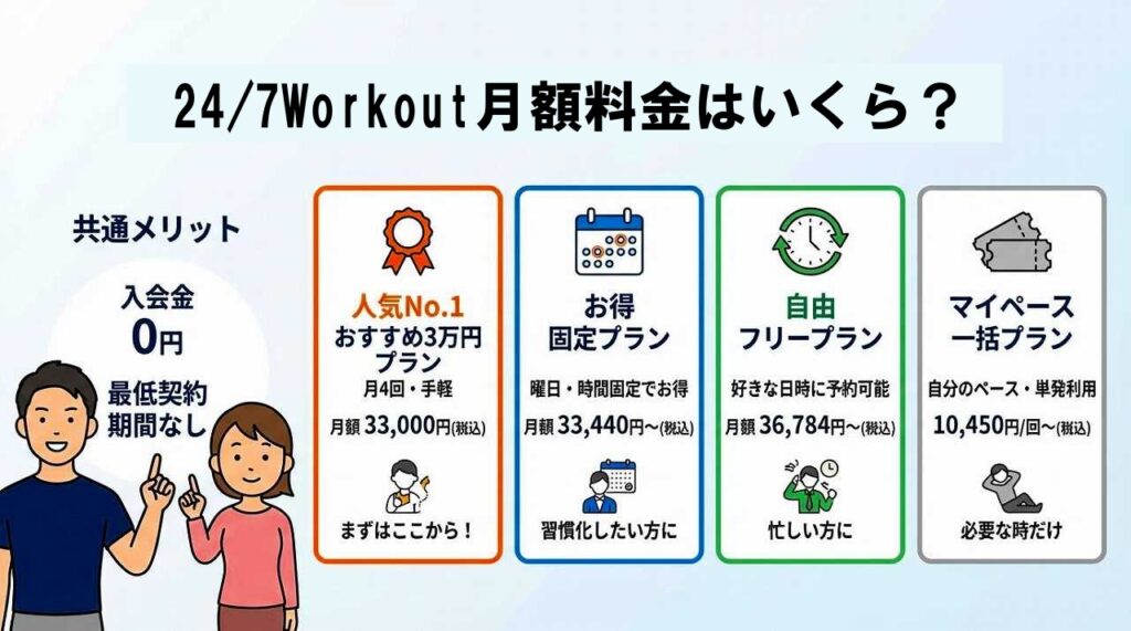 24/7ワークアウトの入会金は0円！特典・返金制度もまとめて確認